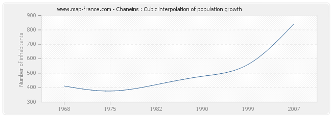 Chaneins : Cubic interpolation of population growth