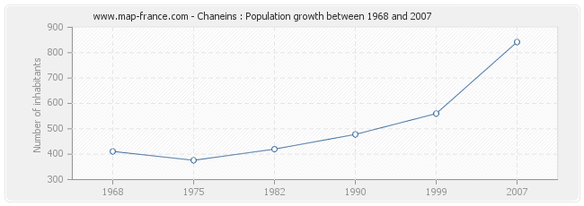 Population Chaneins