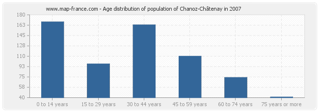 Age distribution of population of Chanoz-Châtenay in 2007