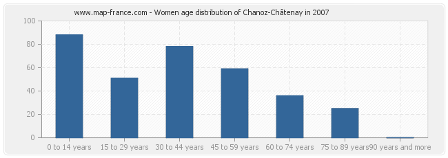 Women age distribution of Chanoz-Châtenay in 2007