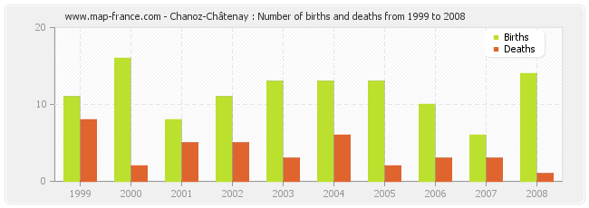 Chanoz-Châtenay : Number of births and deaths from 1999 to 2008