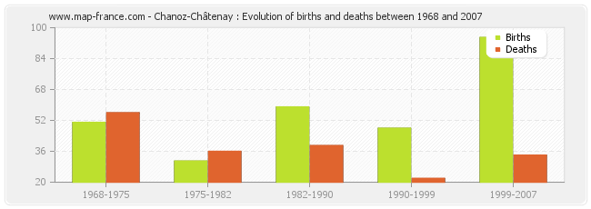 Chanoz-Châtenay : Evolution of births and deaths between 1968 and 2007
