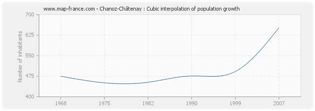 Chanoz-Châtenay : Cubic interpolation of population growth
