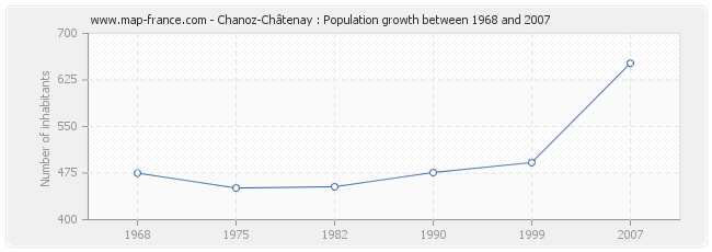 Population Chanoz-Châtenay