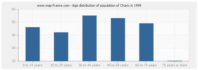 Age distribution of population of Charix in 1999