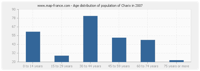 Age distribution of population of Charix in 2007