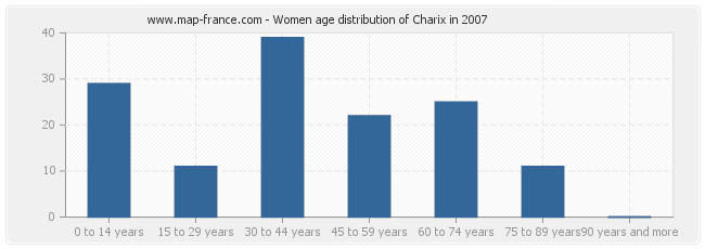 Women age distribution of Charix in 2007