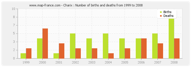 Charix : Number of births and deaths from 1999 to 2008