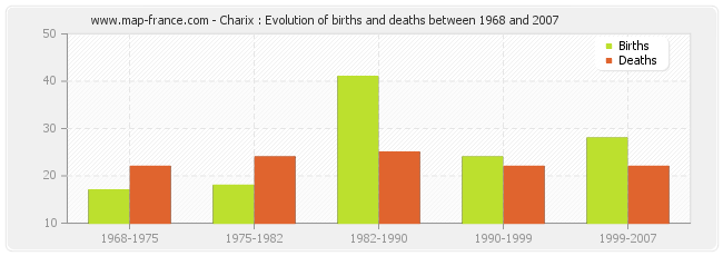 Charix : Evolution of births and deaths between 1968 and 2007
