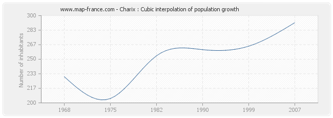 Charix : Cubic interpolation of population growth