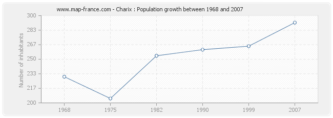 Population Charix