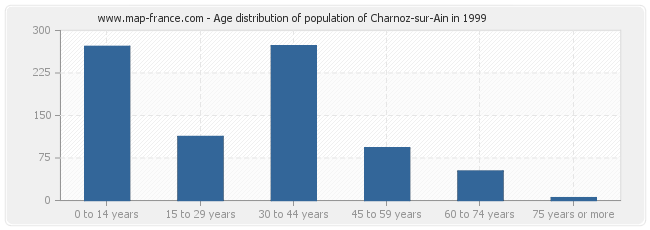 Age distribution of population of Charnoz-sur-Ain in 1999
