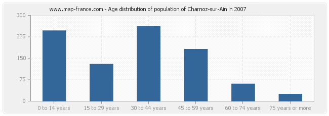 Age distribution of population of Charnoz-sur-Ain in 2007