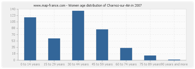 Women age distribution of Charnoz-sur-Ain in 2007