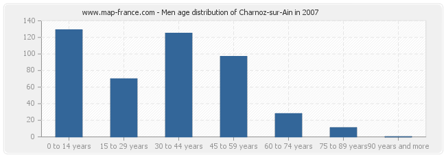 Men age distribution of Charnoz-sur-Ain in 2007