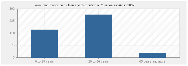 Men age distribution of Charnoz-sur-Ain in 2007