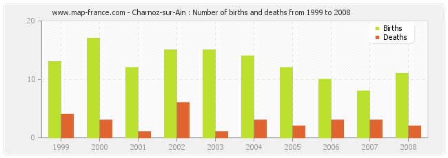 Charnoz-sur-Ain : Number of births and deaths from 1999 to 2008