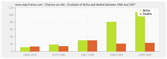 Charnoz-sur-Ain : Evolution of births and deaths between 1968 and 2007