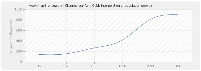 Charnoz-sur-Ain : Cubic interpolation of population growth