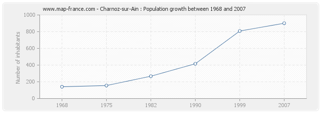 Population Charnoz-sur-Ain