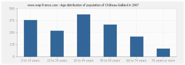 Age distribution of population of Château-Gaillard in 2007