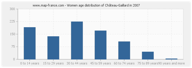 Women age distribution of Château-Gaillard in 2007