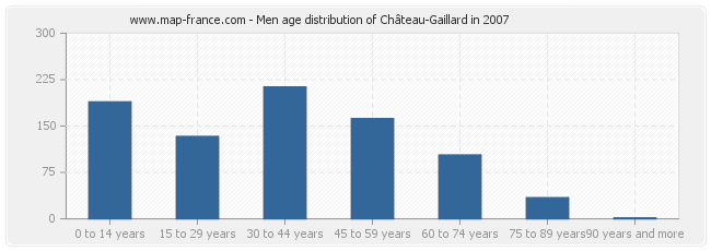 Men age distribution of Château-Gaillard in 2007