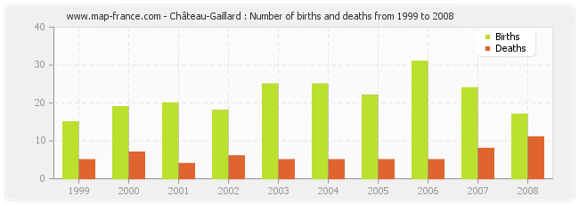 Château-Gaillard : Number of births and deaths from 1999 to 2008