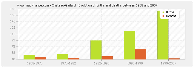 Château-Gaillard : Evolution of births and deaths between 1968 and 2007