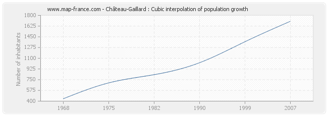 Château-Gaillard : Cubic interpolation of population growth