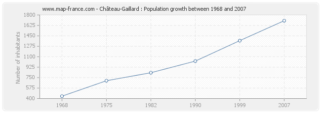 Population Château-Gaillard