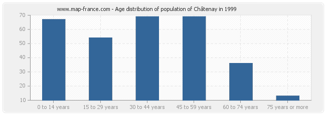 Age distribution of population of Châtenay in 1999