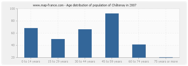 Age distribution of population of Châtenay in 2007