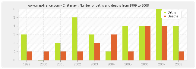 Châtenay : Number of births and deaths from 1999 to 2008