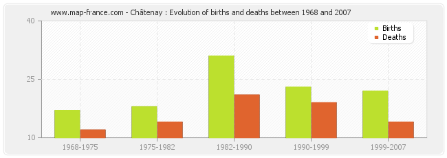 Châtenay : Evolution of births and deaths between 1968 and 2007