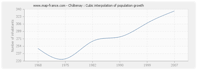 Châtenay : Cubic interpolation of population growth