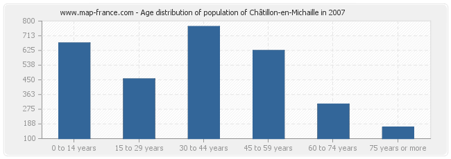 Age distribution of population of Châtillon-en-Michaille in 2007