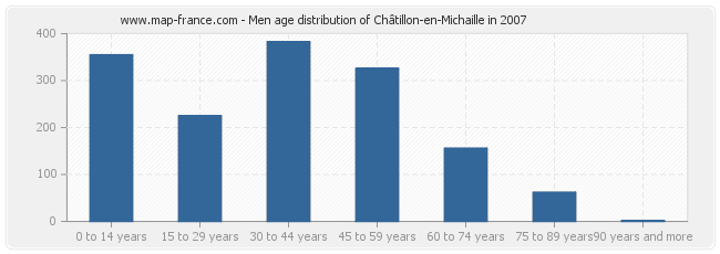 Men age distribution of Châtillon-en-Michaille in 2007