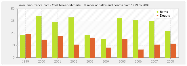 Châtillon-en-Michaille : Number of births and deaths from 1999 to 2008