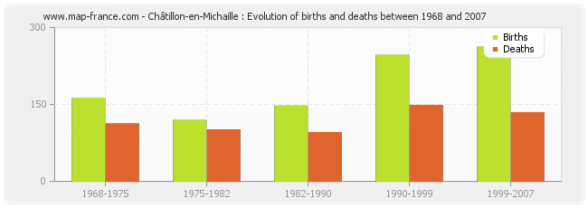 Châtillon-en-Michaille : Evolution of births and deaths between 1968 and 2007