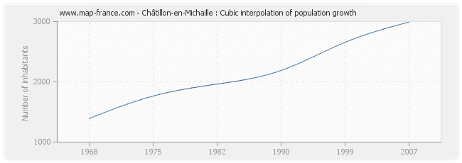 Châtillon-en-Michaille : Cubic interpolation of population growth