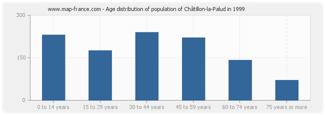 Age distribution of population of Châtillon-la-Palud in 1999