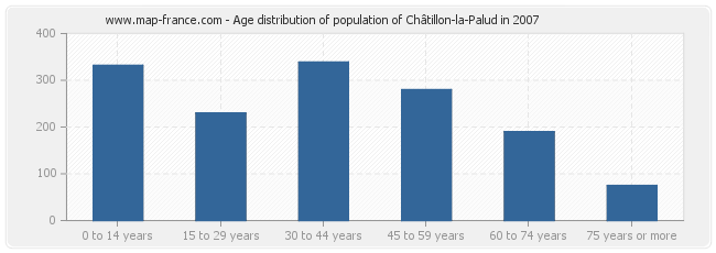 Age distribution of population of Châtillon-la-Palud in 2007
