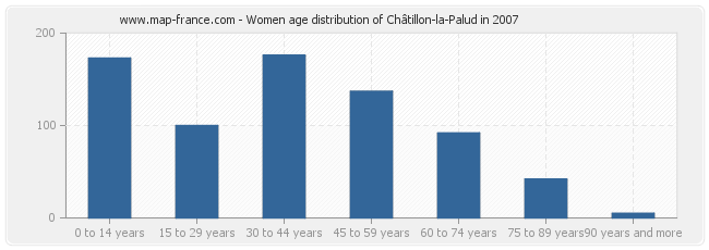 Women age distribution of Châtillon-la-Palud in 2007