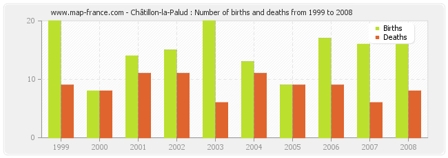 Châtillon-la-Palud : Number of births and deaths from 1999 to 2008