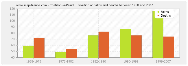 Châtillon-la-Palud : Evolution of births and deaths between 1968 and 2007