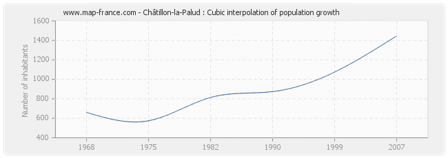 Châtillon-la-Palud : Cubic interpolation of population growth