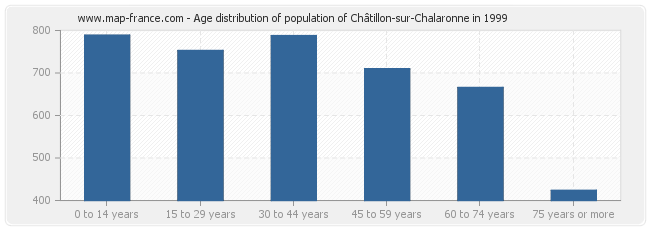 Age distribution of population of Châtillon-sur-Chalaronne in 1999