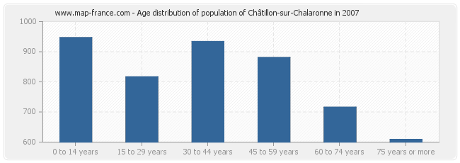 Age distribution of population of Châtillon-sur-Chalaronne in 2007