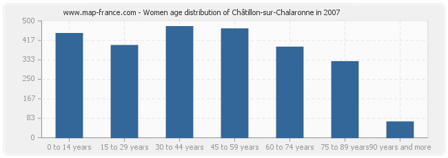 Women age distribution of Châtillon-sur-Chalaronne in 2007